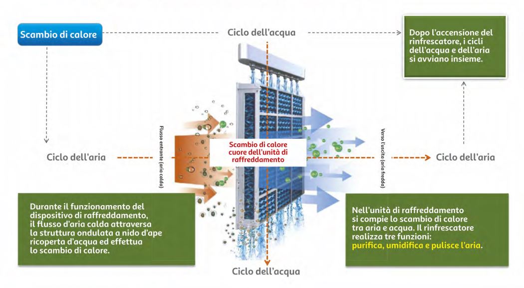 rinfrescatore come funziona